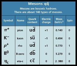 Chart of Sample Bosonic Hadrons