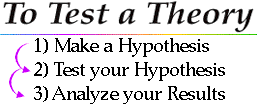 to test a theory, 1) form a 
hypothesis, 2) test your hypothesis, and 3) analyize your results.